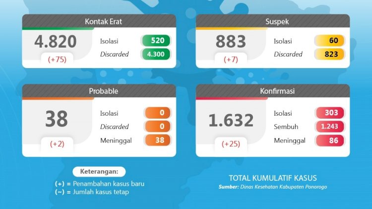Grafik kasus Covid 19 di Ponorogo