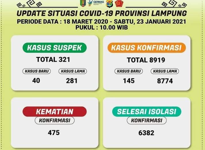 Data Covid-19 di Lampung/ RMOLLampung