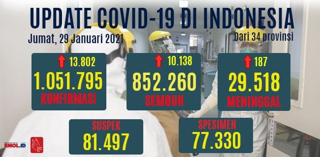 Data perkembangan Covid-19 di Indonesia hari ini/RMOL