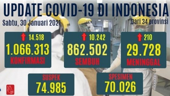 Data perkembangan kasus Covid-19 di Indonesia hari ini/RMOL