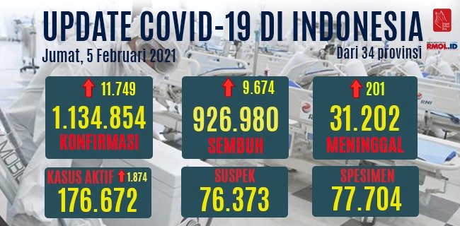 Data perkembangan kasus Covid-19 di Indonesia hari ini/RMOL