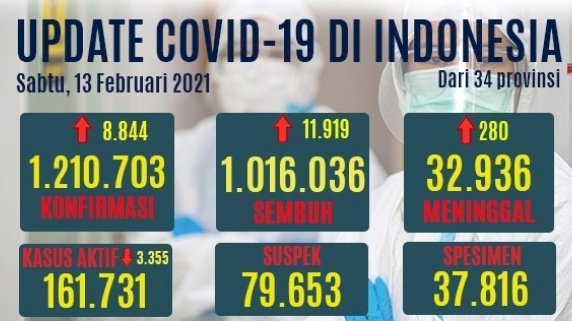 Data perkembangan Covid-19 di Indonesia hari ini/RMOL