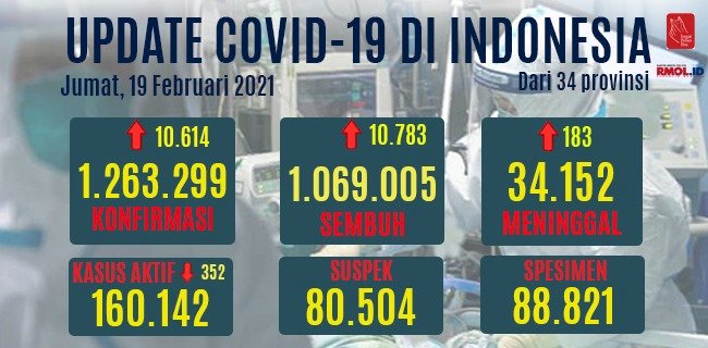 Data perkembangan Covid-19 di Indonesia hari ini/RMOL