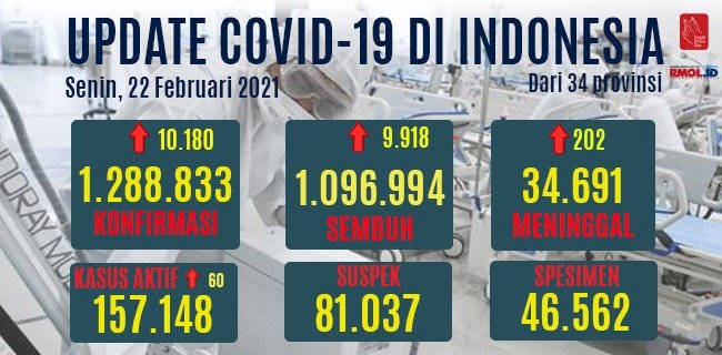 Data perkembangan kasus Covid-19 di Indonesia hari ini/RMOL