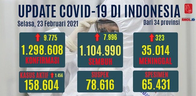 Data perkembangan Covid-19 di Indonesia hari ini/RMOL