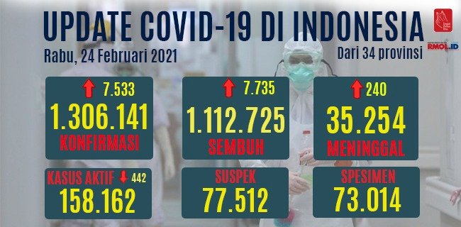 Data perkembangan Covid-19 di Indonesia hari ini/RMOL