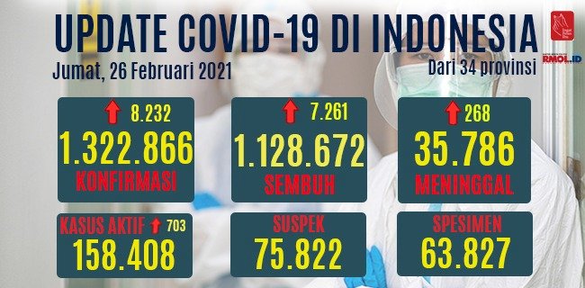 Data perkembangan kasus Covid-19 di Indonesia hari ini/RMOL