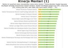 Survei Opini Publik Tentang Kinerja Menteri Lebih <i>Fair</i> Kumpulkan 100 Pakar 