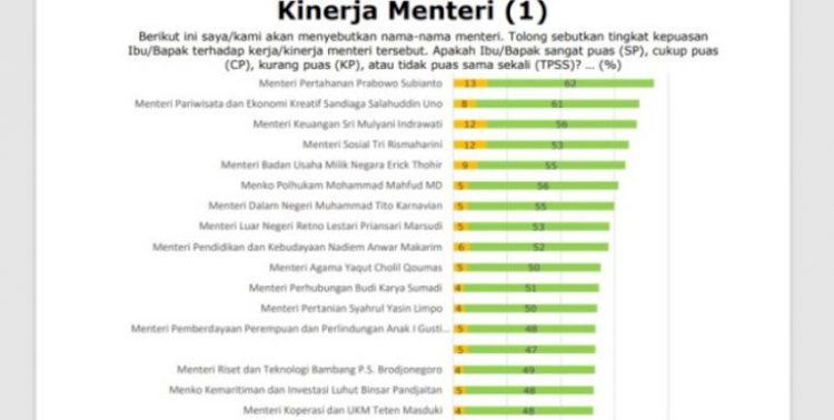 Salah satu hasil survei tentang kinerja menteri/Repro