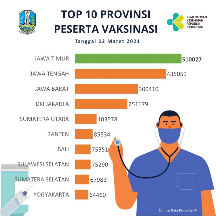 Grafik capaian vaksinasi di Indonesia