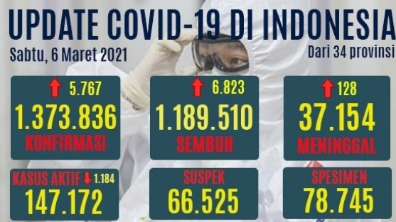 Data perkembangan kasus Covid-19 di Indonesia hari ini/RMOL