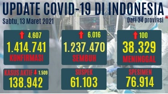 Data perkembangan kasus Covid-19 di Indonesia hari ini/RMOL