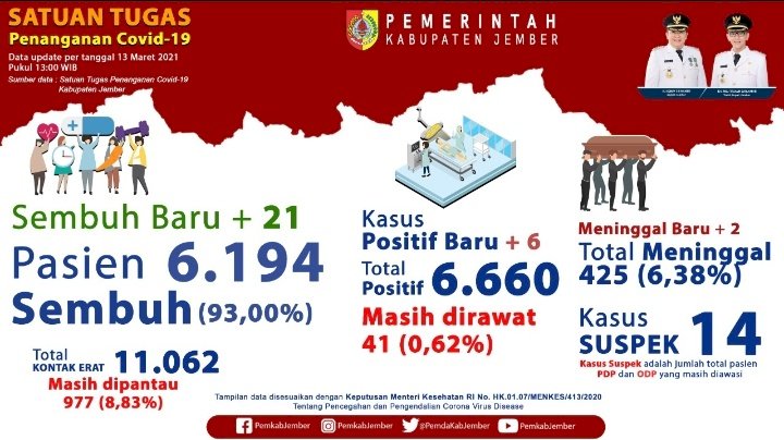 Grafik kasus Covid 19 di Jember / ist