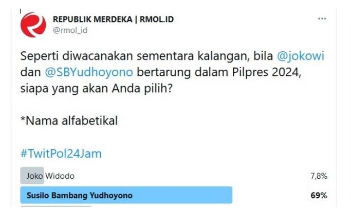 Hasil Twitpolling 24 jam Kantor Berita Politik RMOL/Repro