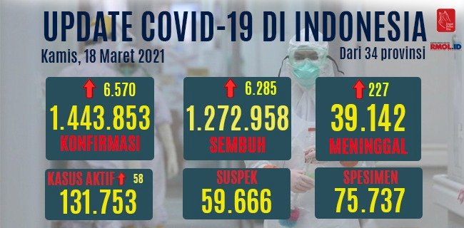 Data perkembangan kasus Covid-19 di Indonesia hari ini/RMOL