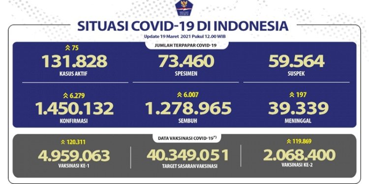 Perkembangan kasus Covid-19 secara nasional per 19 Maret 2021/Repro