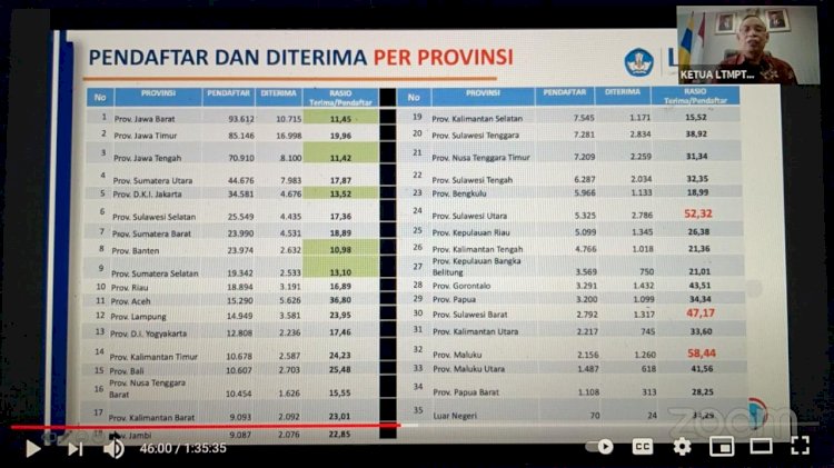 Data pendaftad SNMPTN 2021/Ist