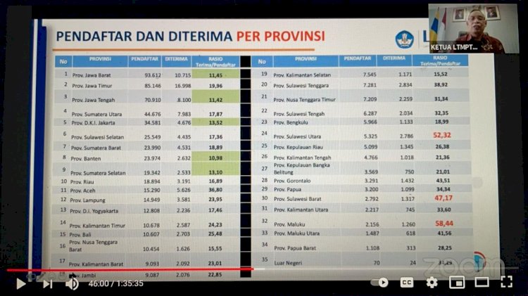 Data pendaftad SNMPTN 2021/Ist