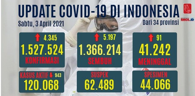Perkembangan kasus Covid-19