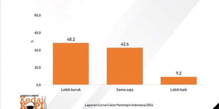 Hasil survei Kelompok Kajian dan Diskusi Opini Publik Indonesia (KedaiKOPI)/Repro