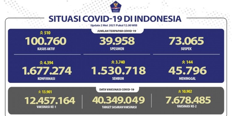 Data penangana Covid-19 secara nasional dari Satgas Covid-19/RMOL