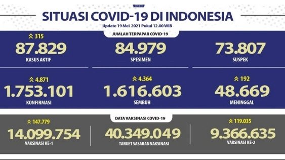 Update kasus per 19/5