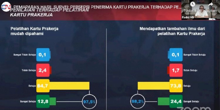 Temuan Survei Cyrus Network tentang Program Kartu Prakerja/Repro