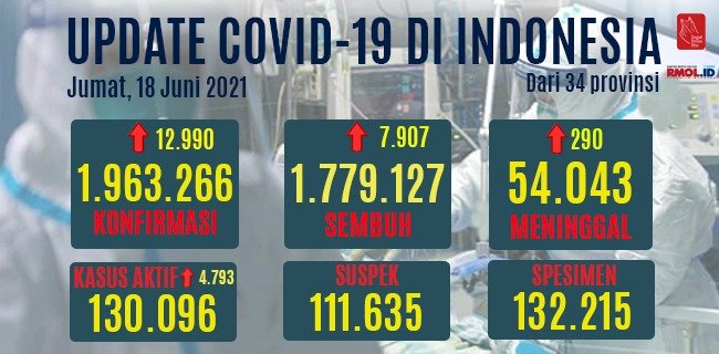 Data perkembangan kasus harian dan kumulatif Covid-19 di Indonesia pada Jumat, 18 Juni/RMOL