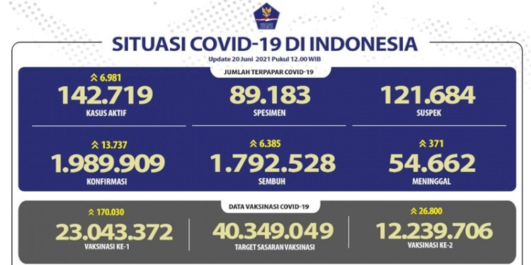   Data penanganan COvid-19 secara nasional per 20 Juni 2021/Repro