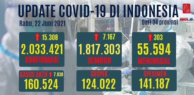 Data perkembangan kasus Covid-19 di Indonesia yang dicatat berdasarkan kasus harian dan kumulatif per Rabu, 23 Juni/RMOL