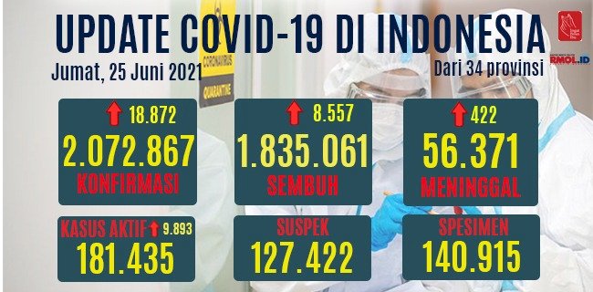 Data perkembangan kasus Covid-19 di Indonesia yang dicatat secara harian dan kumulatif pada Jumat, 25 Juni/RMOL