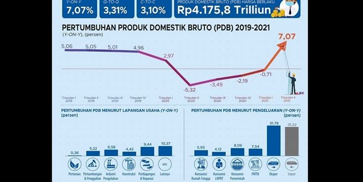 Pertumbuhan ekonomi Indonesia triwulan II 2021 berdasarkan data BPS/Repro