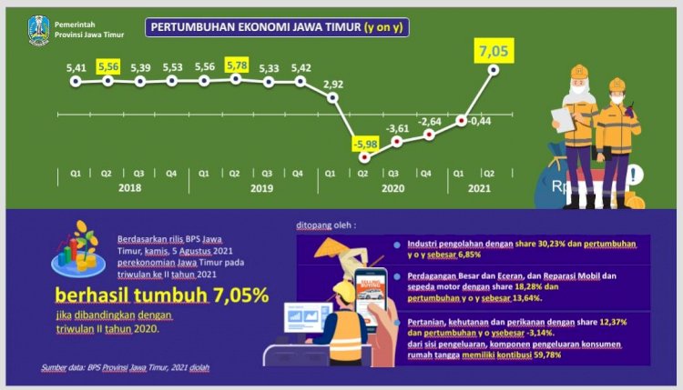 Grafik pertumbuhan ekonomi Jawa Timur/Ist