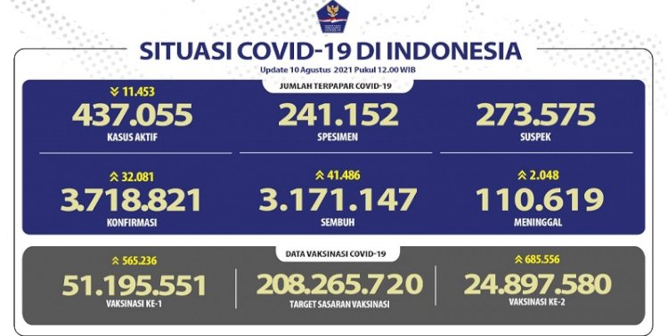 Data perkembangan Covid-19 di Indonesia yang dicatat Satgas Penanganan Covid-19 secara kumulatif dan harian per Selasa sore, 10 Agustus/Repro