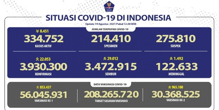 Data perkembangan kasus Covid-19 di Indonesia yang dicatat Satuan Tugas Penanganan Covid-19 per Kamis, 19 Agustus/Repro