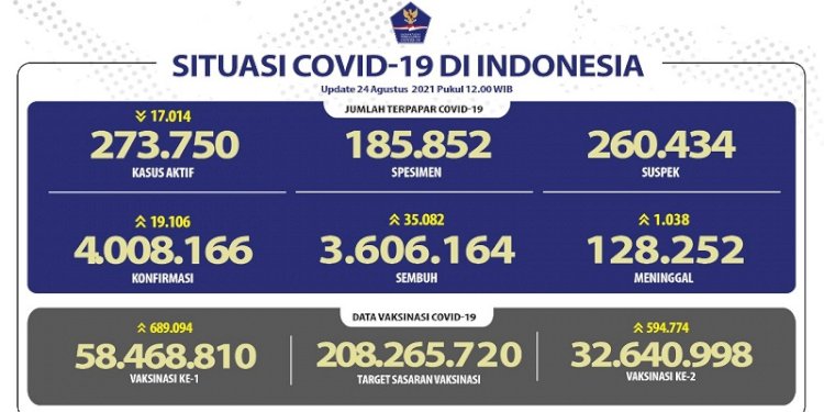 Data perkembangan kasus Covid-19 di Indonesia yang dicatat Satuan Tugas Penanganan Covid-19 per Selasa, 24 Agustus/Repro