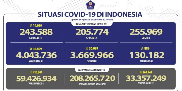 Data perkembangan kasus Covid-19 di Indonesia per Kamis, 25 Agustus/Repro