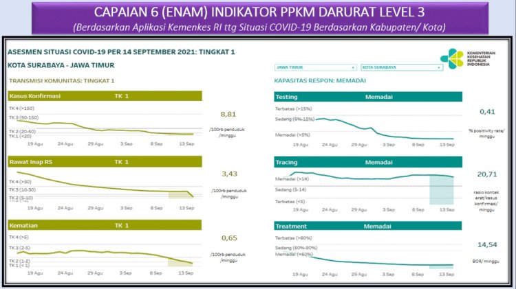 Aplikasi Kemenkes tentang situasi covid-19 berdasarkan Kab/Kota/ist