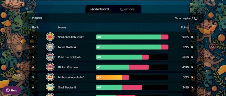   Foto Hasil kegiatan pembelajaran menggunakan media permainan edukasi online Quizizz/Istimewa