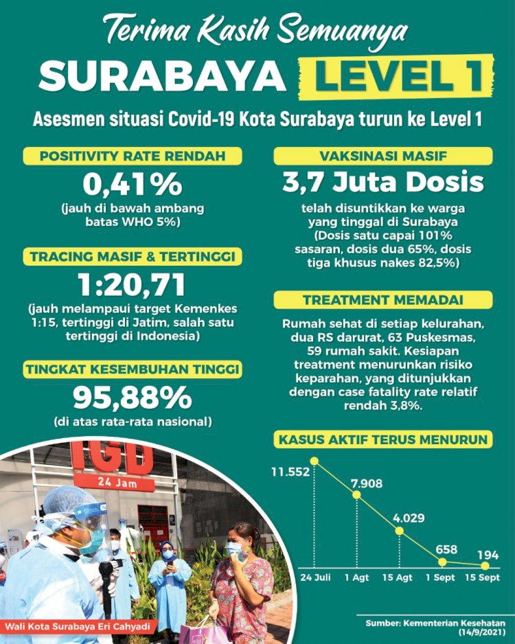 Kota Surabaya berstatus level 1 berdasarkan asesmen situasi Covid-19 dari Kementerian Kesehatan (Kemenkes) RI per tanggal 14 September 2021/Ist