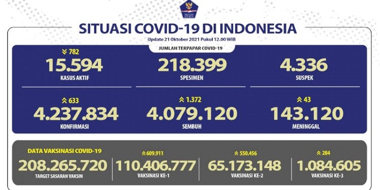 Data perkembangan kasus Covid-19 di Indonesia per Kamis, 21 Oktober/Repro