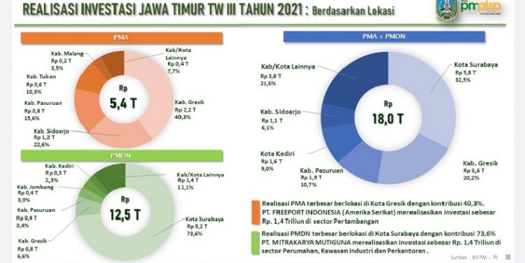 Data realisasi investasi di Jawa Timur triwulan III tahun 2021/RMOL