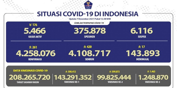 Data perkembangan kasus Covid-19 per Selasa (7/12)/Repro