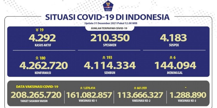 Data perkembanga kasus Covid-19 di Indonesia per Jumat, 31 Desember 2021/Repro