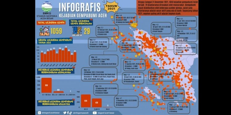 Data BMKG Stasiun Klimatologi dan Geofisika Aceh Besar terkait sebaran gempa bumi di Aceh/Ist