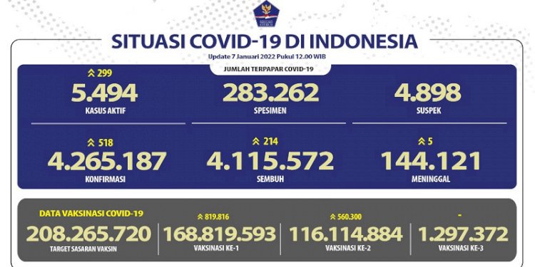 Tambahan kasus harian Covid-19 nasional masih di atas 500/Repro