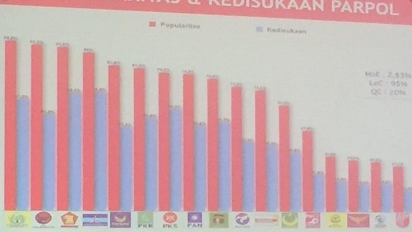 Popularitas Partai Golkar paling tinggi dibandingkan dengan partai lain dalam survei Trust Indonesia/Ist