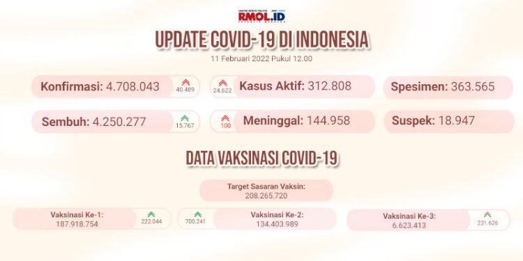 Angka perkembangan Covid-19 terkini/Net