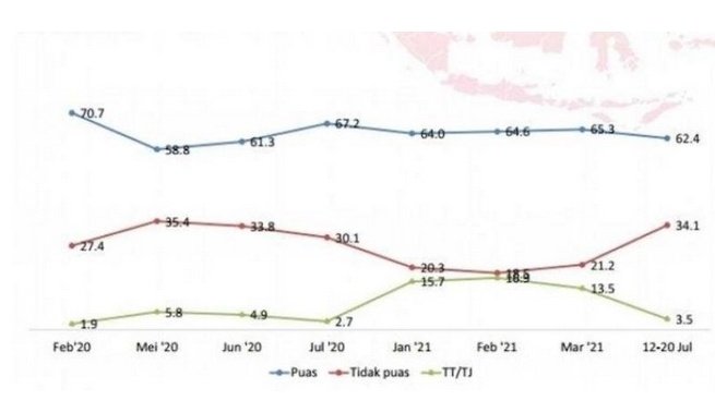 Diagram survei kepuasan terhadap kinerja pemerintah 