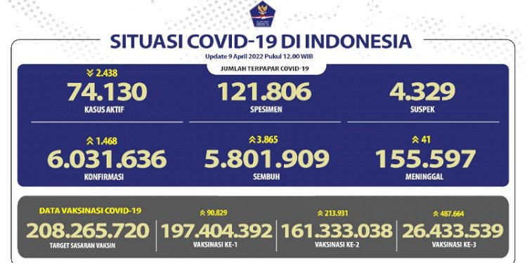 Data perkembangan Covid-19, Sabtu (9/4)/Repro